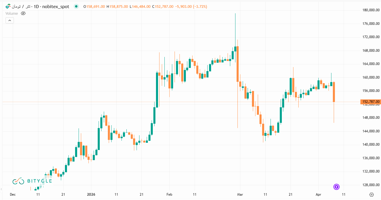ریزش ۱۵ هزار تومانی قیمت تتر