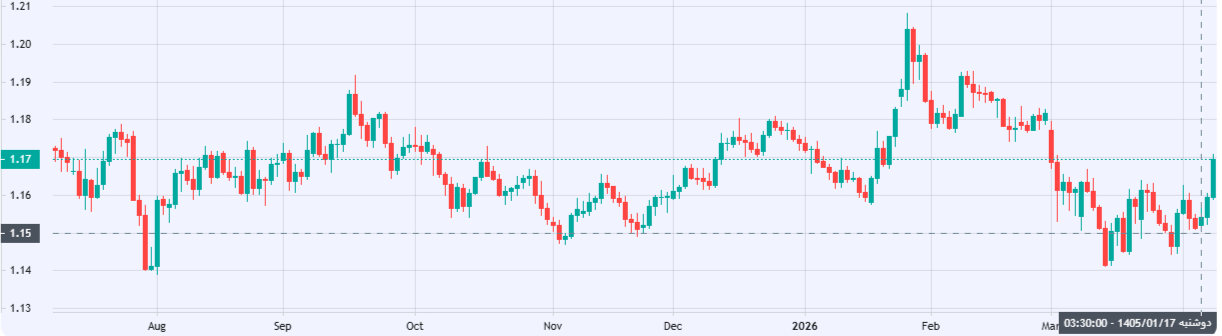 تضعیف دلار در بازار جهانی