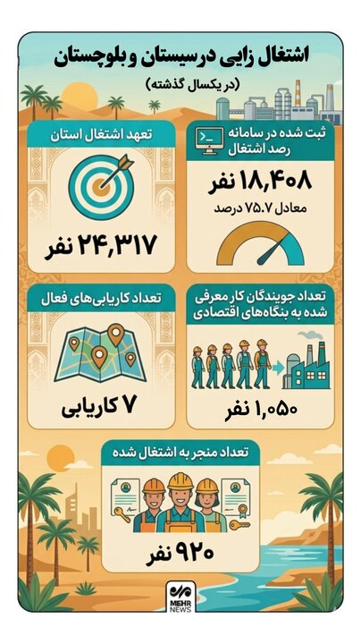اینفوگرافیک؛ آمار اشتغال‌زایی در سیستان و بلوچستان