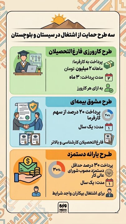 اینفوگرافیک؛ طرح های حمایت از کارآفرینان در سیستان و بلوچستان