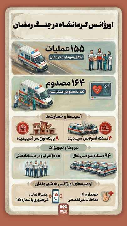 اینفوگرافیک؛ اورژانس کرمانشاه در جنگ رمضان