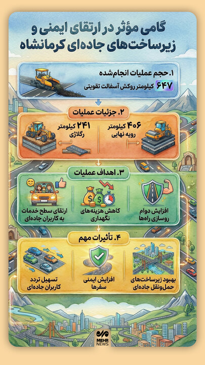 اینفوگرافیک؛ گامی مؤثر در ارتقای ایمنی و زیرساخت‌های جاده‌ای کرمانشاه