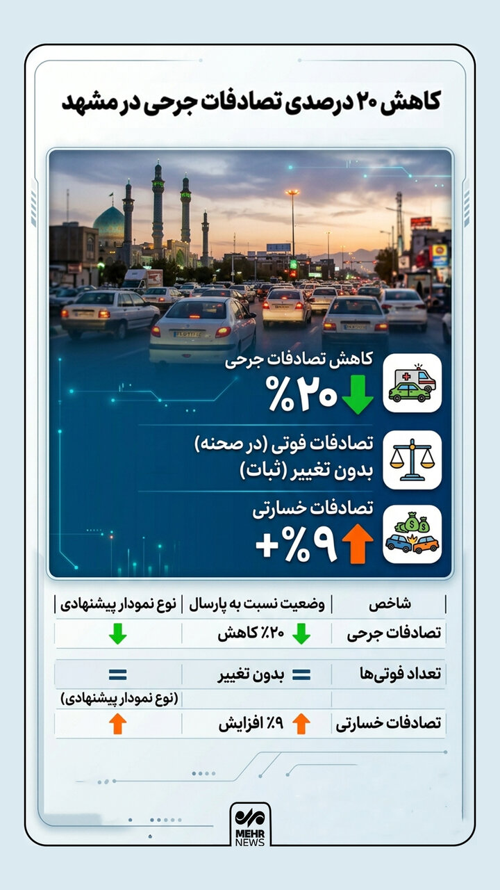 اینفوگرافیک؛ کاهش ۲۰ درصدی تصادفات جرحی در مشهد