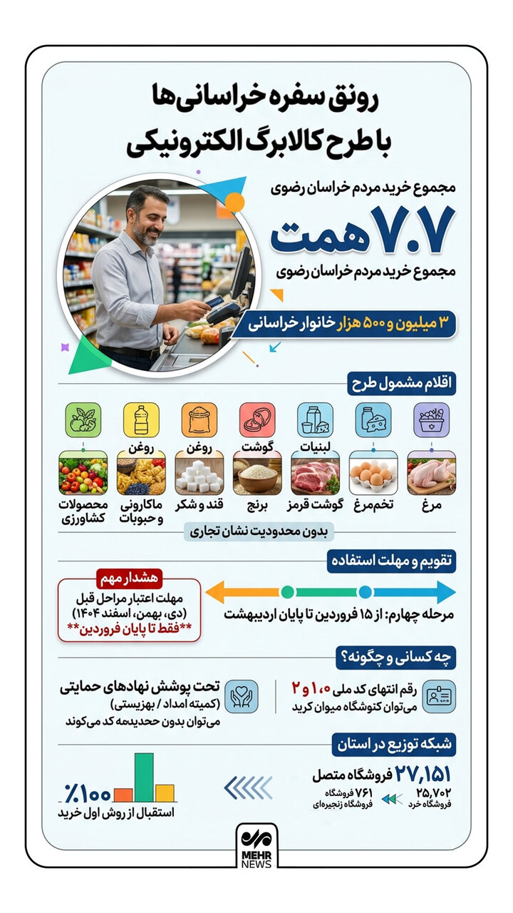 اینفوگرافیک؛ بهره مندی بیش از ۳ میلیون نفر در خراسان رضوی از کالابرگ