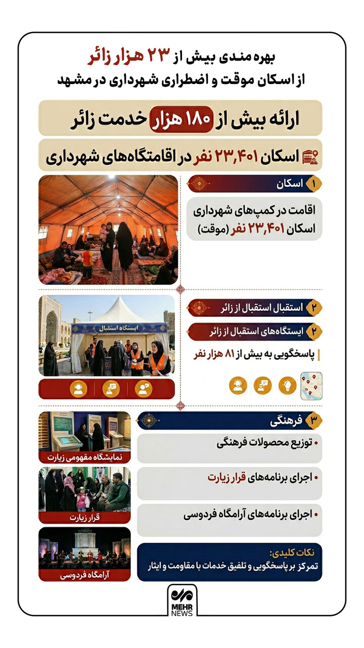 اینفوگرافیک؛ بهره‌مندی بیش از ۲۳ هزار زائر از اسکان در مشهد