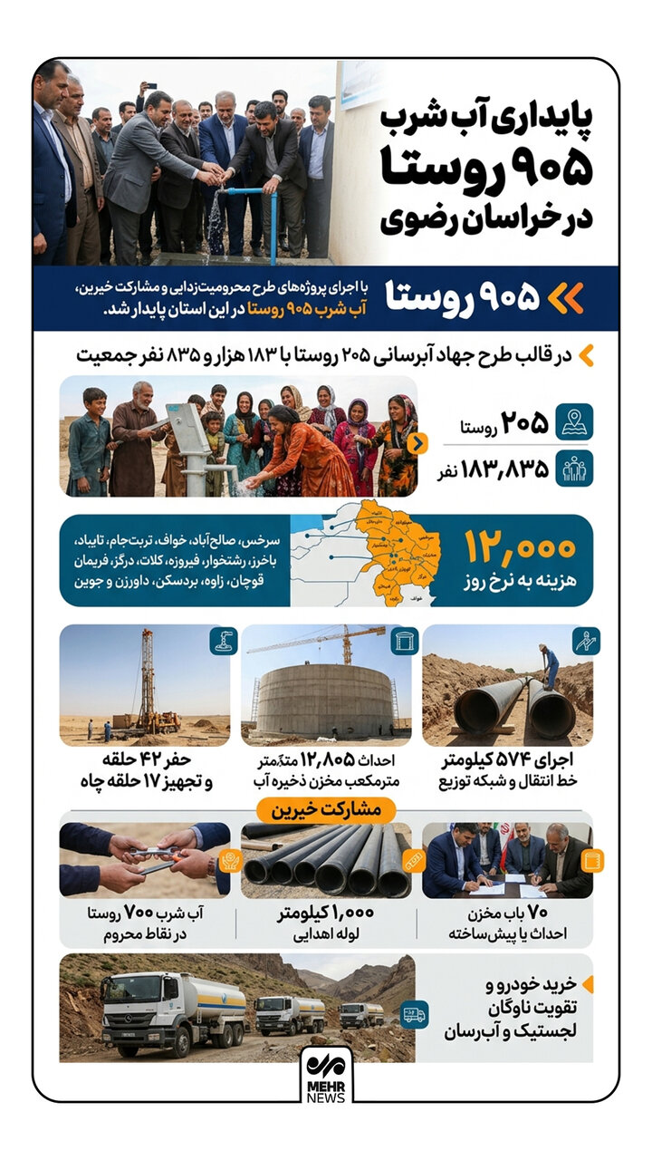 اینفوگرافیک؛پایداری آب شرب ۹۰۵ روستا در خراسان رضوی