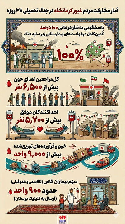 اینفوگرافیک؛ تأمین صد در صدی نیاز خونی کرمانشاه در ۳۸ روز جنگ