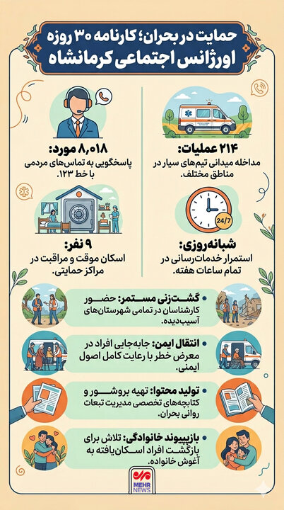 اینفوگرافیک؛ کارنامه ۳۰ روزه اورژانس اجتماعی کرمانشاه در جنگ