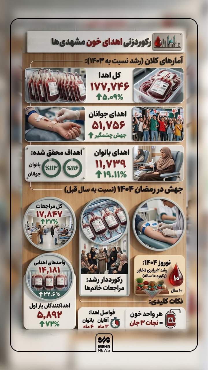 اینفوگرافیک؛ رکوردزنی مشهدی‌ها در اهدای خون
