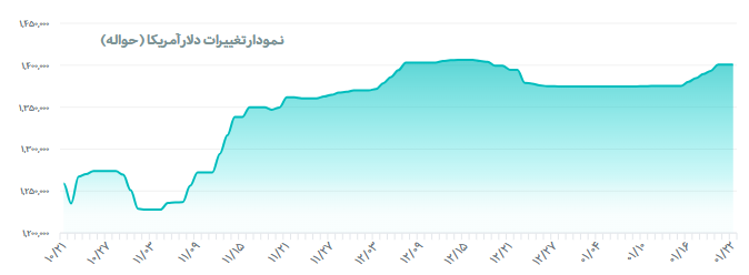 قیمت دلار به کانال ۱۴۰ هزار تومان بازگشت