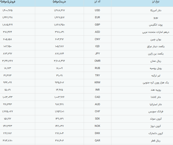 قیمت دلار به کانال ۱۴۰ هزار تومان بازگشت