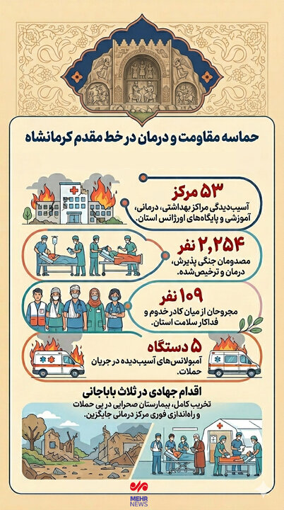 اینفوگرافیک؛ حماسه مقاومت و درمان در خط مقدم کرمانشاه