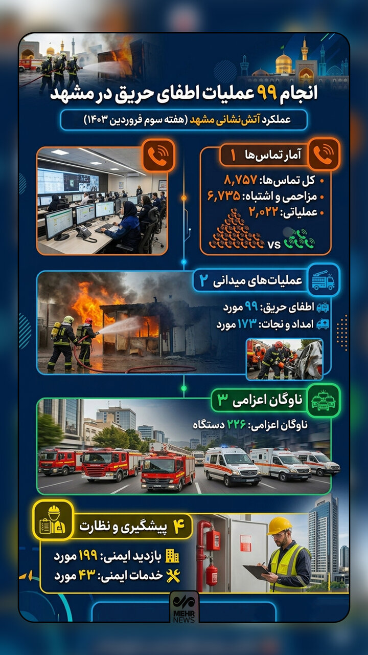 اینفوگرافیک؛ انجام ۹۹ عملیات اطفای حریق در مشهد