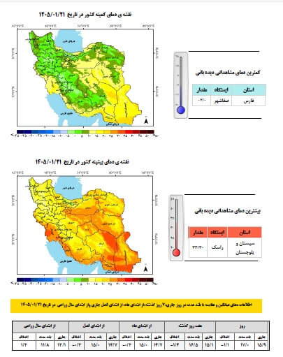 بارشها ۵.۳ درصد بالاتر از نرمال؛ زنگ خطر کمآبی در ۱۸ استان کشور