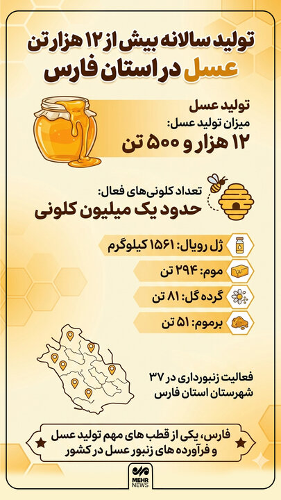 اینفوگرافیک؛ تولید سالانه بیش از ۱۲ هزار تن عسل در فارس