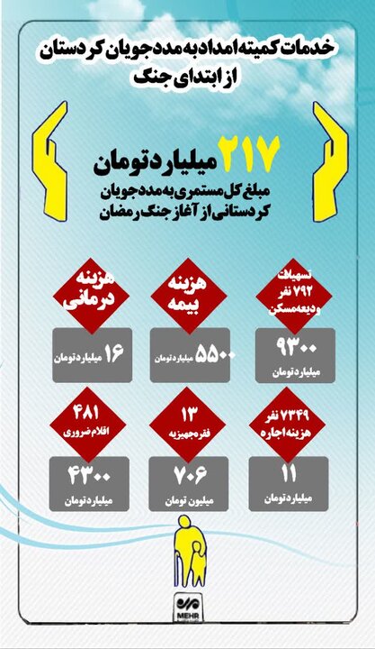 اینفوگرافیک| خدمات کمیته امداد کردستان به مددجویان در ایام جنگ رمضان