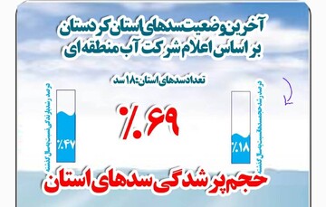 اینفوگرافیک| نگاهی به وضعیت پرشدگی سدهای کردستان در پی بارش‌های اخیر