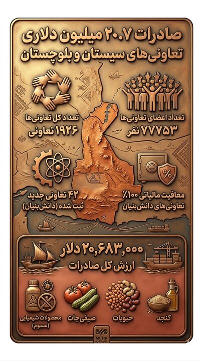 اینفوگرافیک؛ صادرات ۲۰.۷ میلیون دلاری تعاونی های سیستان و بلوچستان