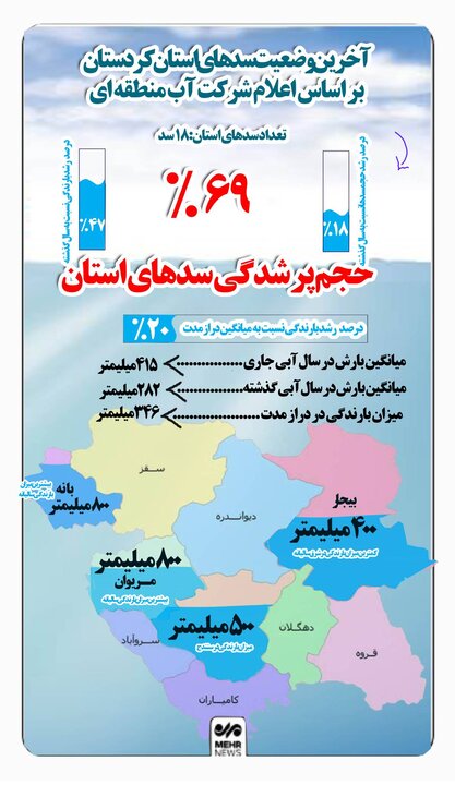 اینفوگرافیک| نگاهی به وضعیت پرشدگی سدهای کردستان در پی بارش‌های اخیر