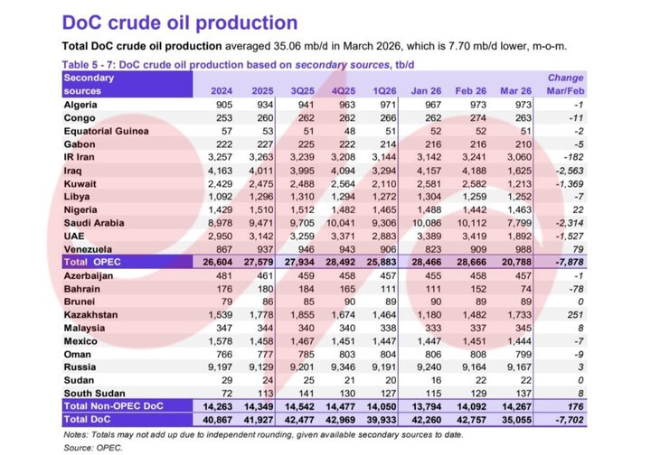 اوپک: تولید نفت ایران به ۳ میلیون و ۶۰ هزار بشکه در روز رسید