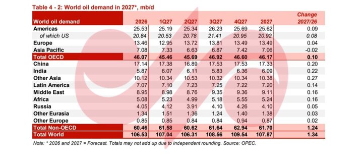 اوپک: تولید نفت ایران به ۳ میلیون و ۶۰ هزار بشکه در روز رسید