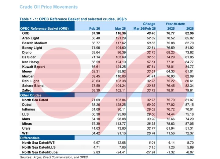 اوپک: تولید نفت ایران به ۳ میلیون و ۶۰ هزار بشکه در روز رسید