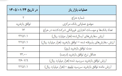 هیچ بانکی از اعتبارگیری قاعده‌مند استفاده نکرده است
