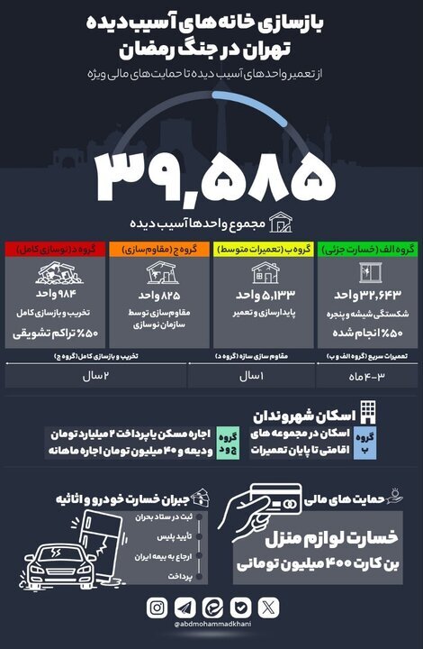بیش از ۳۹هزار واحد مسکونی در تهران طی جنگ رمضان آسیب دید
