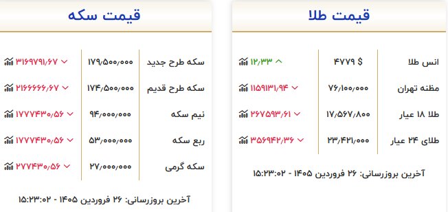 آخرین قیمت طلا و سکه امروز ۲۶ فروردین؛ ریزش دستهجمعی قیمتها