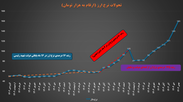 نمودارسازی غلط اندر غلط دنیای اقتصاد از تورم برای خالی کردن دل مردم