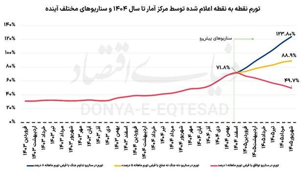 نمودارسازی غلط اندر غلط دنیای اقتصاد از تورم برای خالی کردن دل مردم