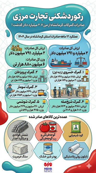 اینفوگرافیک؛ رکوردشکنی صادرات کرمانشاه