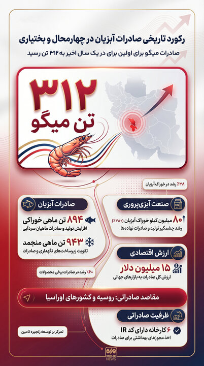 اینفوگرافیک؛ رکورد تاریخی صادرات آبزیان در چهارمحال و بختیاری