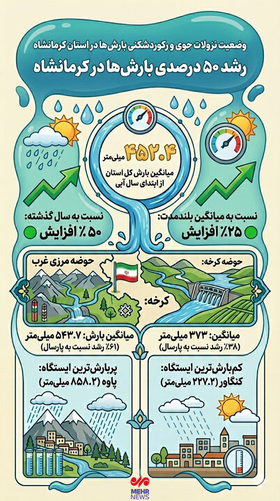 اینفوگرافیک؛ رشد ۵۰درصدی بارشها و رکوردشکنی در کرمانشاه