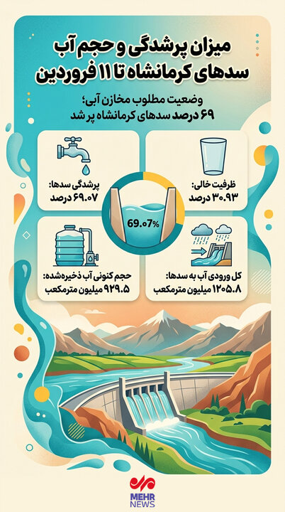 اینفوگرافیک؛ وضعیت مطلوب مخازن آبی کرمانشاه
