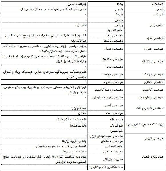 شریف دانشجوی دکتری بدون کنکور می‌پذیرد؛ لیست رشته‌ها و زمینه‌های تخصصی