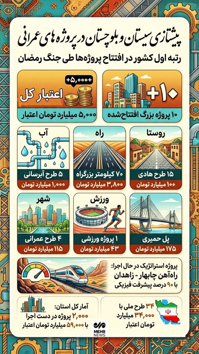 اینفوگرافیک؛ پیشتازی سیستان و بلوچستان در پروژه های عمرانی