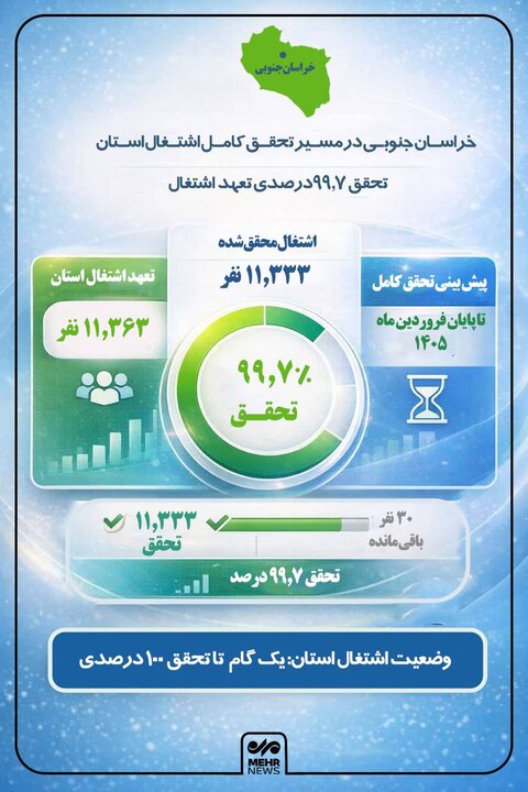 اینفو گرافیک؛ ایجاد ۱۱هزار و ۳۳۳ فرصت شغلی در خراسان جنوبی