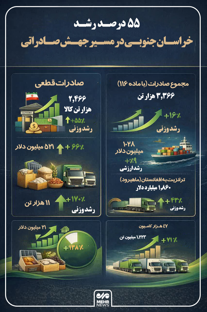 اینفوگرافیک؛ جهش ۵۵ درصدی صادرات از مرزهای خراسان جنوبی