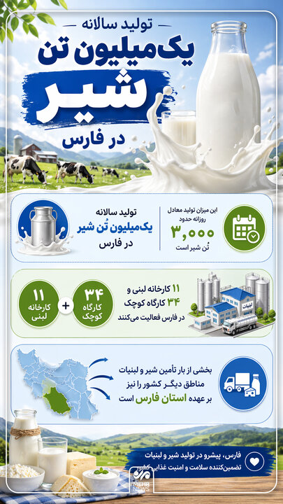 اینفوگرافیک؛ تولید سالانه یک‌ میلیون تُن شیر در فارس