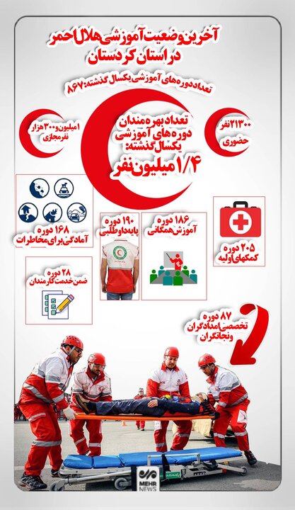 اینفوگرافیک؛ برگزاری دورههای آموزشی هلال احمر در کردستان