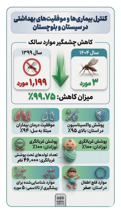 اینفوگرافیک؛ موفقیت های بهداشتی در سیستان و بلوچستان