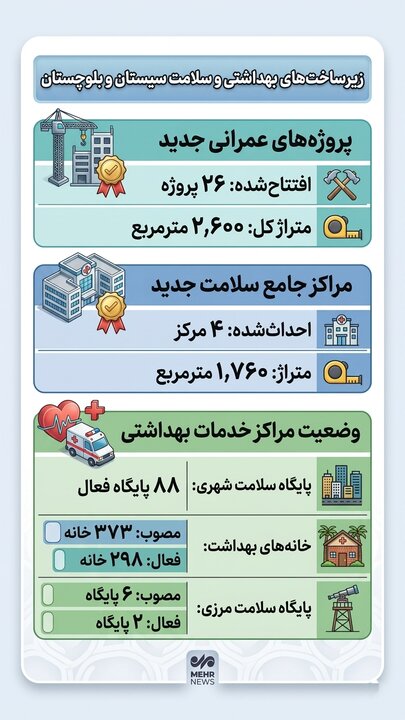 اینفوگرافیک؛ زیرساخت های بهداشت و سلامت در سیستان و بلوچستان