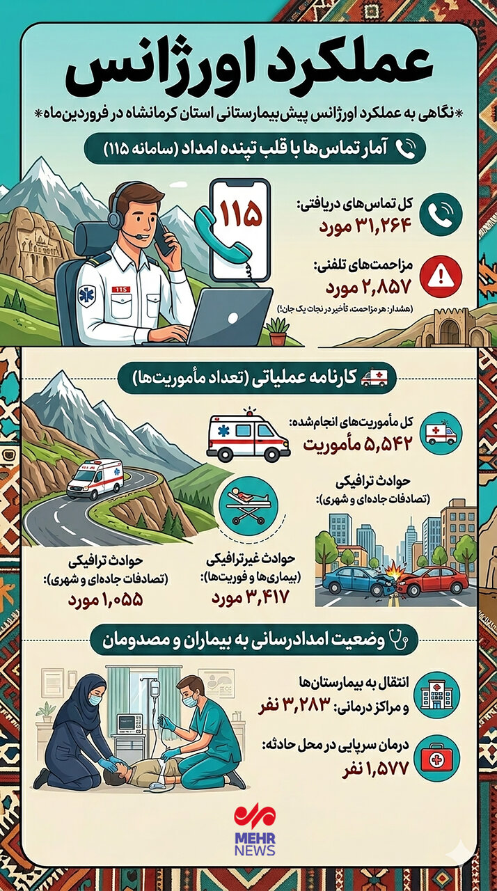 اینفوگرافیک؛ ۵۵۴۲ مأموریت اورژانس کرمانشاه در فروردین