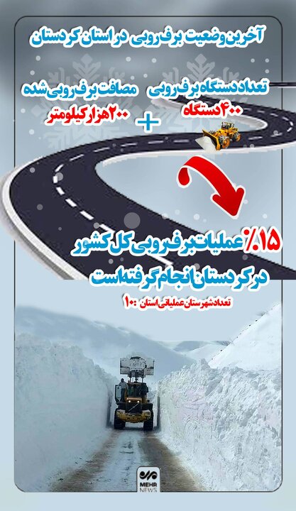 اینفوگرافیک| برف‌روبی ۲۰۰ هزارکیلومترباند از راه‌های کردستان