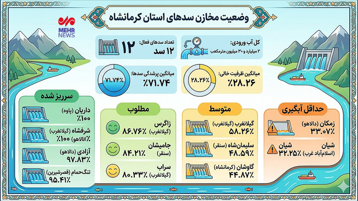 اینفوگرافیک؛ سرریز ۴ سد و پرشدگی ۷۱ درصدی مخازن آبی در کرمانشاه