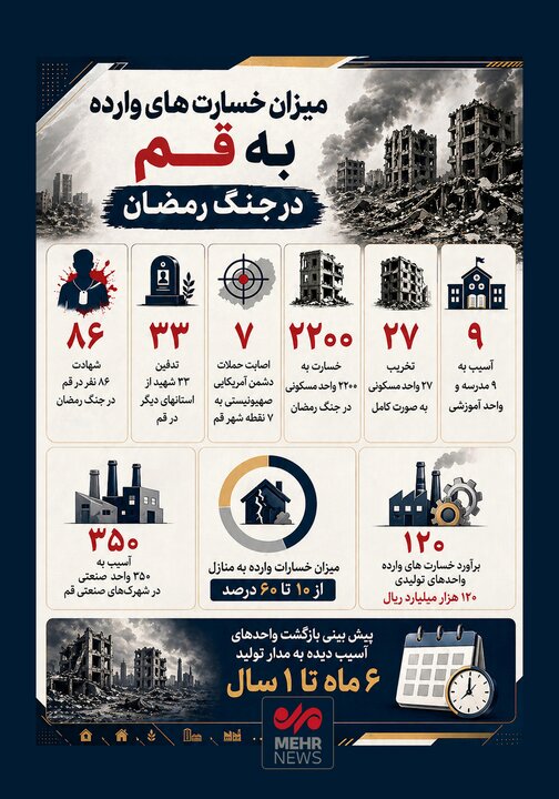 اینفوگرافیک؛ میزان خسارت های وارده به قم در جنگ رمضان