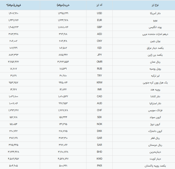 ثبات نرخ ارز در بازار ارز تجاری؛ قیمت رسمی دلار اعلام شد