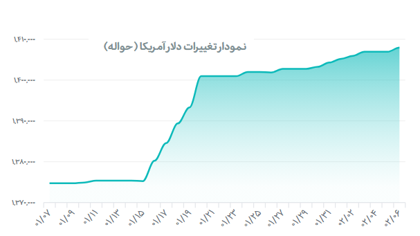 ثبات نرخ ارز در بازار ارز تجاری؛ قیمت رسمی دلار اعلام شد
