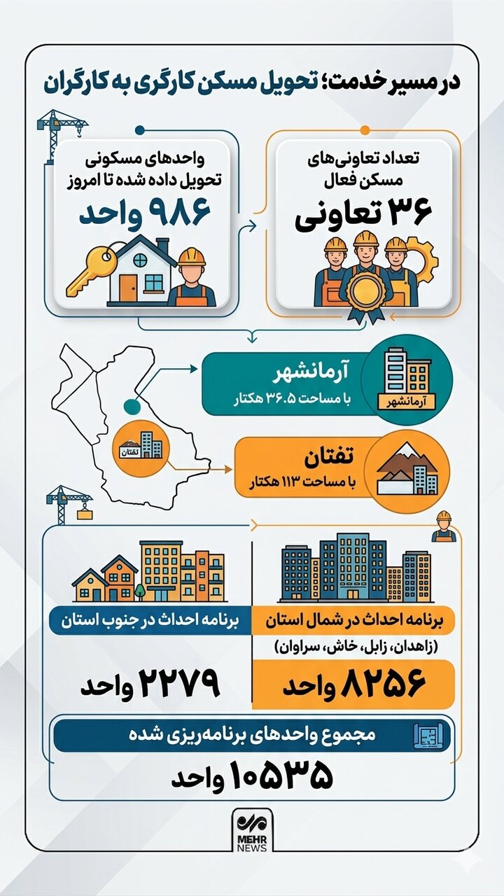 اینفوگرافیک؛ تحویل مسکن کارگری به کارگران سیستان و بلوچستان